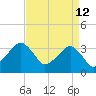 Metompkin Inlet tide chart for Sunday, April 12, 2026