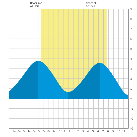 Metompkin Inlet tide chart for Monday, April 13, 2026
