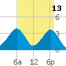 Metompkin Inlet tide chart for Monday, April 13, 2026