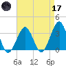 Metompkin Inlet tide chart for Friday, April 17, 2026