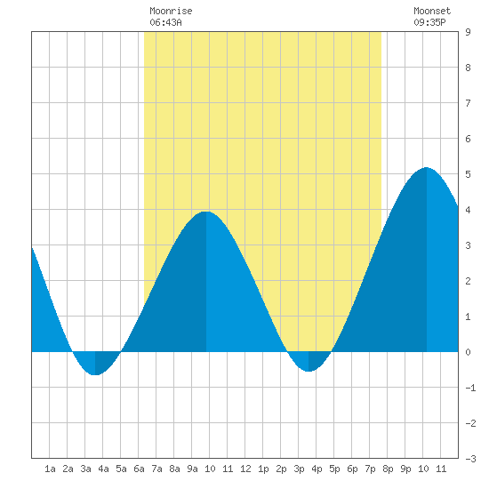 Metompkin Inlet tide chart for Saturday, April 18, 2026