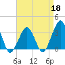Metompkin Inlet tide chart for Saturday, April 18, 2026