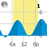 Metompkin Inlet tide chart for Wednesday, April 1, 2026