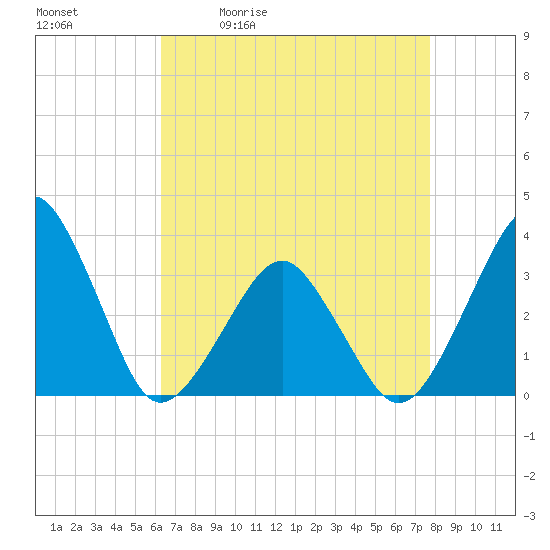 Metompkin Inlet tide chart for Tuesday, April 21, 2026