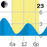 Metompkin Inlet tide chart for Thursday, April 23, 2026