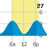 Metompkin Inlet tide chart for Monday, April 27, 2026