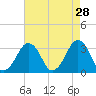 Metompkin Inlet tide chart for Tuesday, April 28, 2026