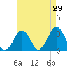 Metompkin Inlet tide chart for Wednesday, April 29, 2026