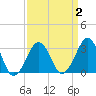 Metompkin Inlet tide chart for Thursday, April 2, 2026
