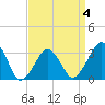 Metompkin Inlet tide chart for Saturday, April 4, 2026
