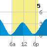 Metompkin Inlet tide chart for Sunday, April 5, 2026