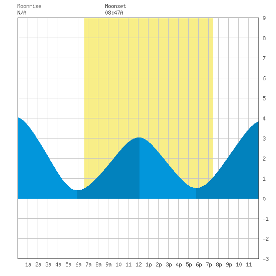 Metompkin Inlet tide chart for Monday, April 6, 2026