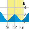 Metompkin Inlet tide chart for Monday, April 6, 2026