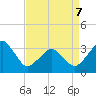 Metompkin Inlet tide chart for Tuesday, April 7, 2026