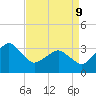 Metompkin Inlet tide chart for Thursday, April 9, 2026