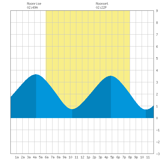 Metompkin Inlet tide chart for Monday, May 11, 2026