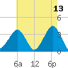 Metompkin Inlet tide chart for Wednesday, May 13, 2026