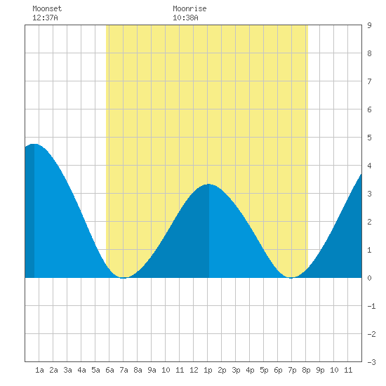 Metompkin Inlet tide chart for Thursday, May 21, 2026