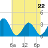 Metompkin Inlet tide chart for Friday, May 22, 2026