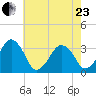 Metompkin Inlet tide chart for Saturday, May 23, 2026