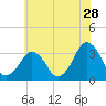 Metompkin Inlet tide chart for Thursday, May 28, 2026