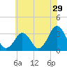Metompkin Inlet tide chart for Friday, May 29, 2026