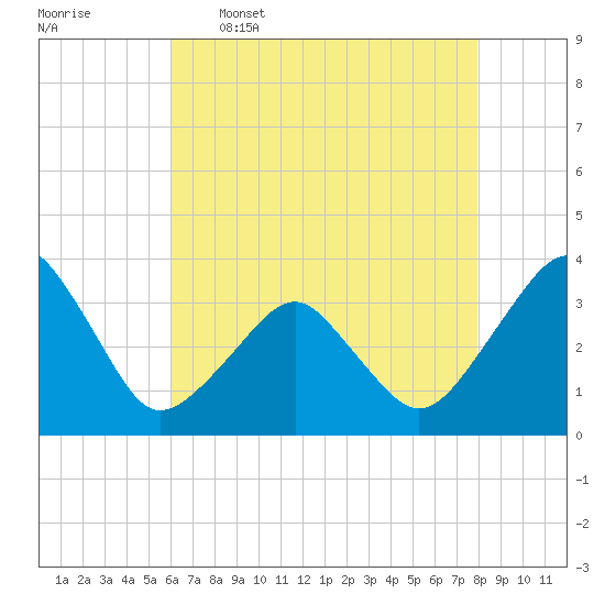 Metompkin Inlet tide chart for Tuesday, May 5, 2026