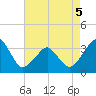 Metompkin Inlet tide chart for Tuesday, May 5, 2026