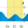 Metompkin Inlet tide chart for Thursday, May 7, 2026