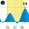 Metompkin Inlet tide chart for Sunday, June 14, 2026