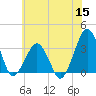 Metompkin Inlet tide chart for Monday, June 15, 2026