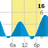 Metompkin Inlet tide chart for Tuesday, June 16, 2026