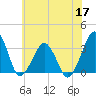 Metompkin Inlet tide chart for Wednesday, June 17, 2026