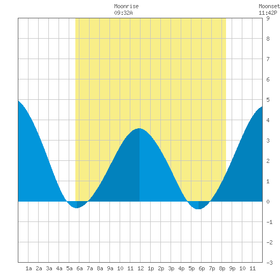 Metompkin Inlet tide chart for Thursday, June 18, 2026