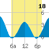 Metompkin Inlet tide chart for Thursday, June 18, 2026