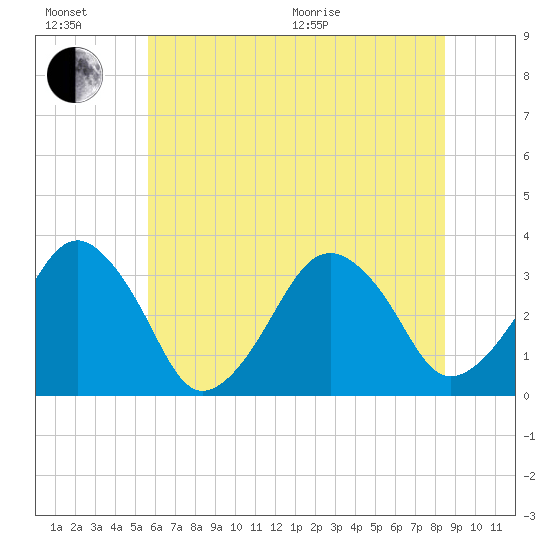 Metompkin Inlet tide chart for Sunday, June 21, 2026
