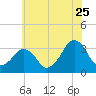 Metompkin Inlet tide chart for Thursday, June 25, 2026