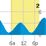 Metompkin Inlet tide chart for Tuesday, June 2, 2026