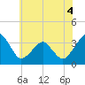 Metompkin Inlet tide chart for Thursday, June 4, 2026