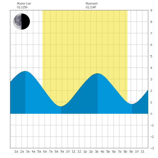 Metompkin Inlet tide chart for Monday, June 8, 2026