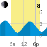Metompkin Inlet tide chart for Monday, June 8, 2026