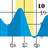 Bay City tide chart for Sunday, January 10, 2021