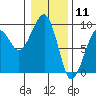 Bay City tide chart for Monday, January 11, 2021