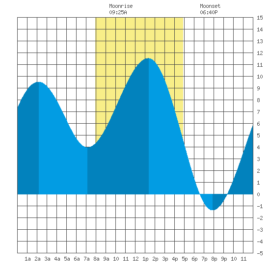 Bay City tide chart for Thursday, January 14, 2021
