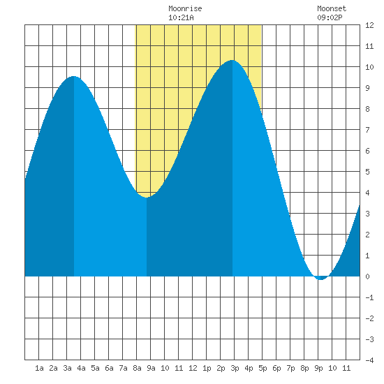 Bay City tide chart for Saturday, January 16, 2021
