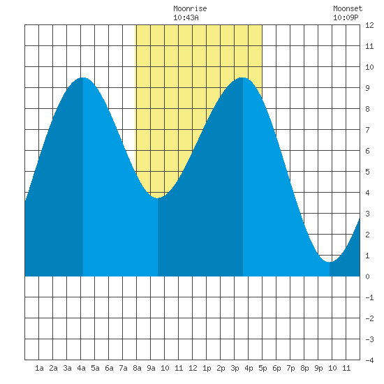 Bay City tide chart for Sunday, January 17, 2021