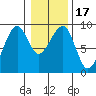 Bay City tide chart for Sunday, January 17, 2021