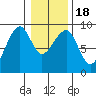 Bay City tide chart for Monday, January 18, 2021