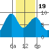 Bay City tide chart for Tuesday, January 19, 2021