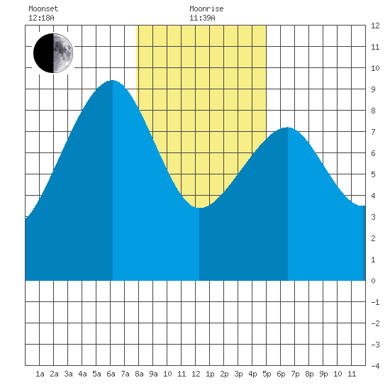 Bay City tide chart for Wednesday, January 20, 2021